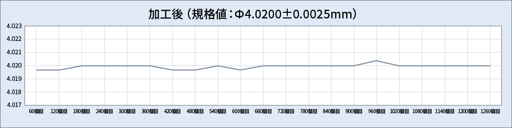 砥石寿命曲線例